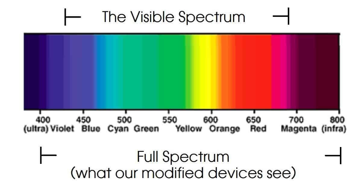 full spectrum vs visible light