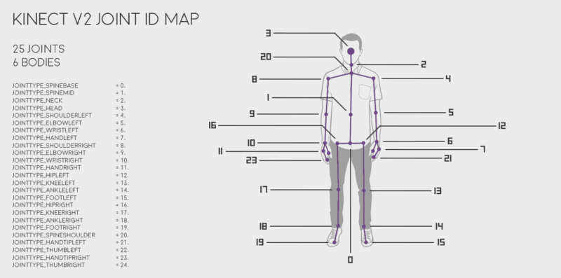 KINECT SKELETAL MAP